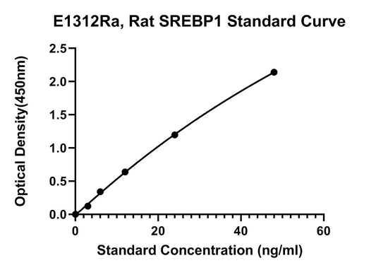 Rat (SREBP1) Sterol Regulatory Element-binding Protein 1 ELISA Kit