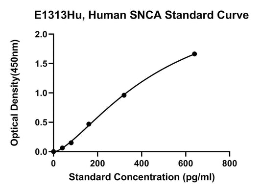 Human (SNCA) Alpha-Synuclein ELISA Kit
