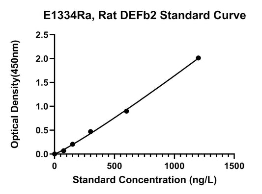 Rat (DEFB2) Defensin Beta 2 ELISA Kit