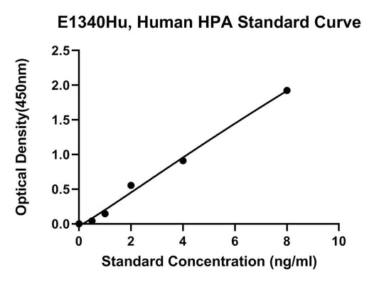 Human (HPA) Heparanase ELISA Kit
