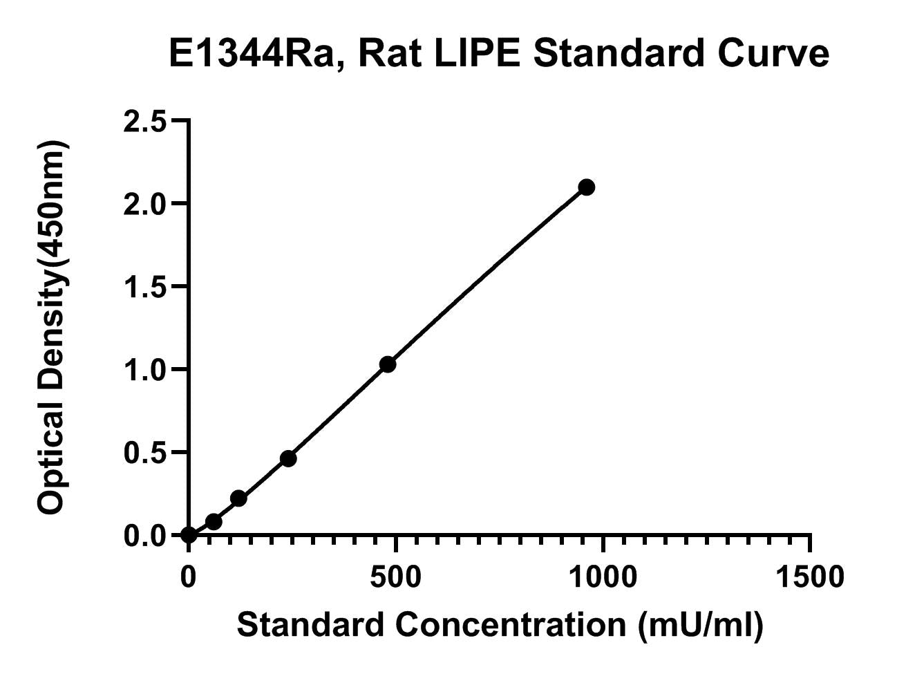 Rat (LIPE) Hormone-sensitive Lipase ELISA Kit