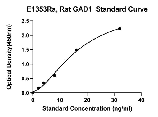 Rat (GAD1) Glutamate Decarboxylase 1 ELISA Kit