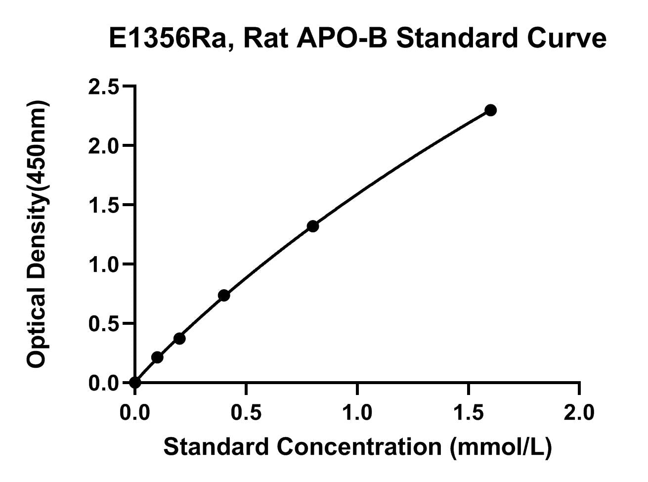 Rat (APO-B) Apolipoprotein B ELISA Kit