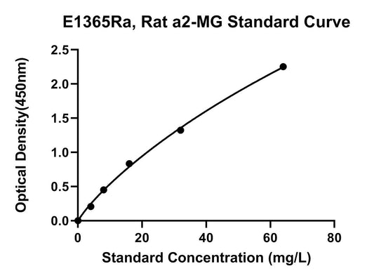 Rat (A2-MG) Alpha2-Microglobulin ELISA Kit