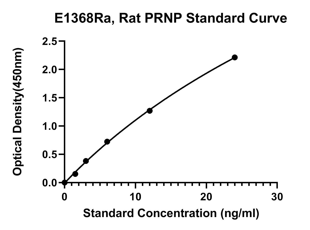 Rat (PRNP) Major Prion Protein ELISA Kit