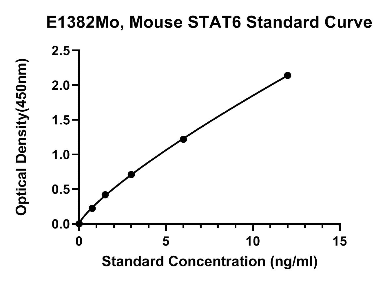 Mouse (STAT6) Signal Transducer and Activator of Transcription 6 ELISA Kit