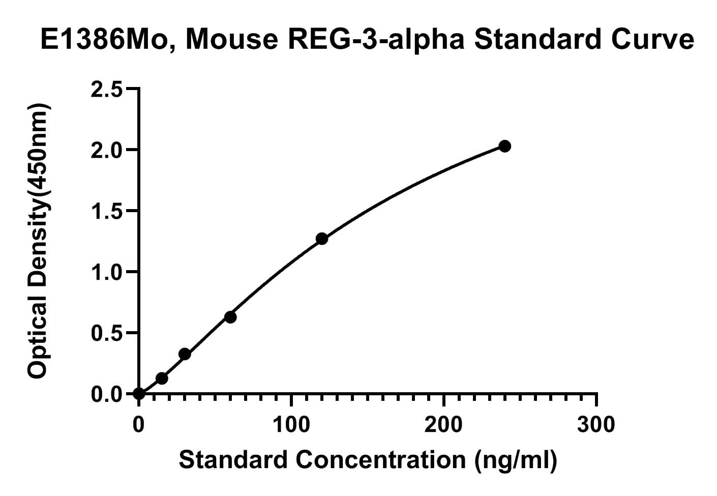 Mouse (REG-3-A) Regenerating Islet-derived Protein 3-alpha ELISA Kit