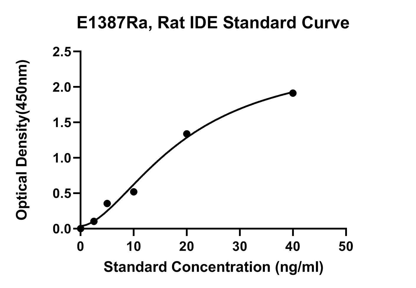 Rat (IDE) Insulin-Degrading Enzyme ELISA Kit