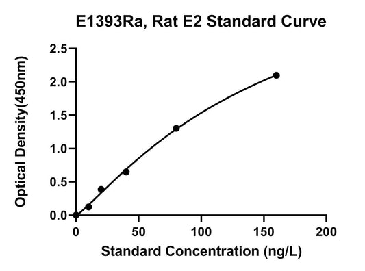 Rat (17B-E2) 17 beta Estradiol ELISA Kit