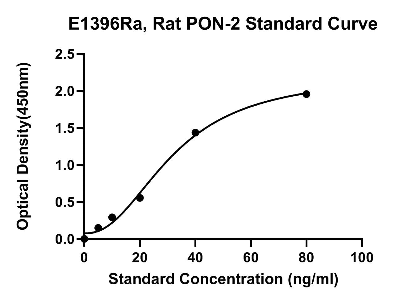 Rat (PON-2) Paraoxonase-2 ELISA Kit