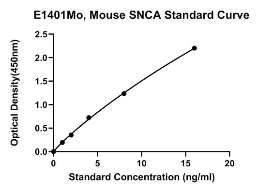 Mouse (SNCA) Alpha-Synuclein ELISA Kit