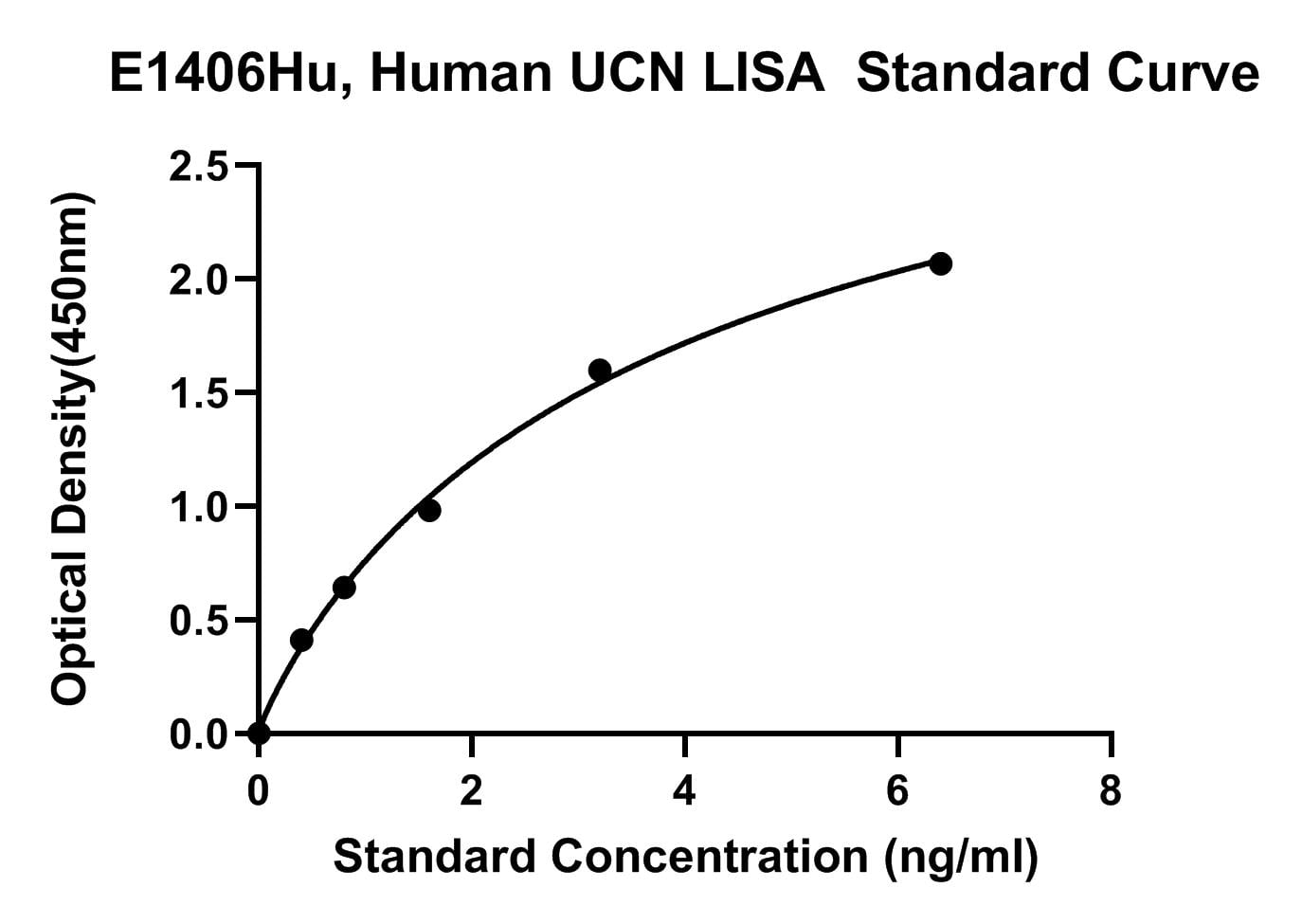 Human (UCN) Urocortin ELISA KIT 