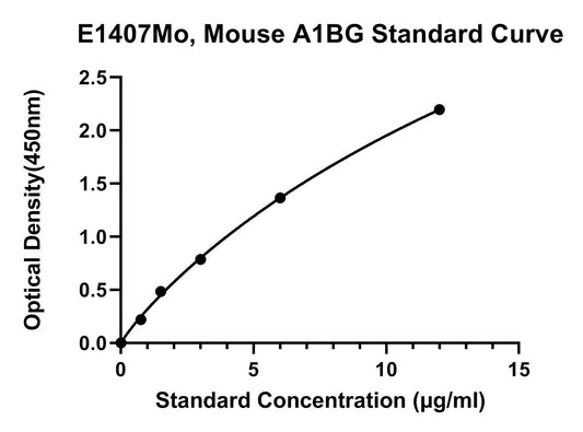 Mouse (A1BG) Alpha-1B-glycoprotein ELISA Kit