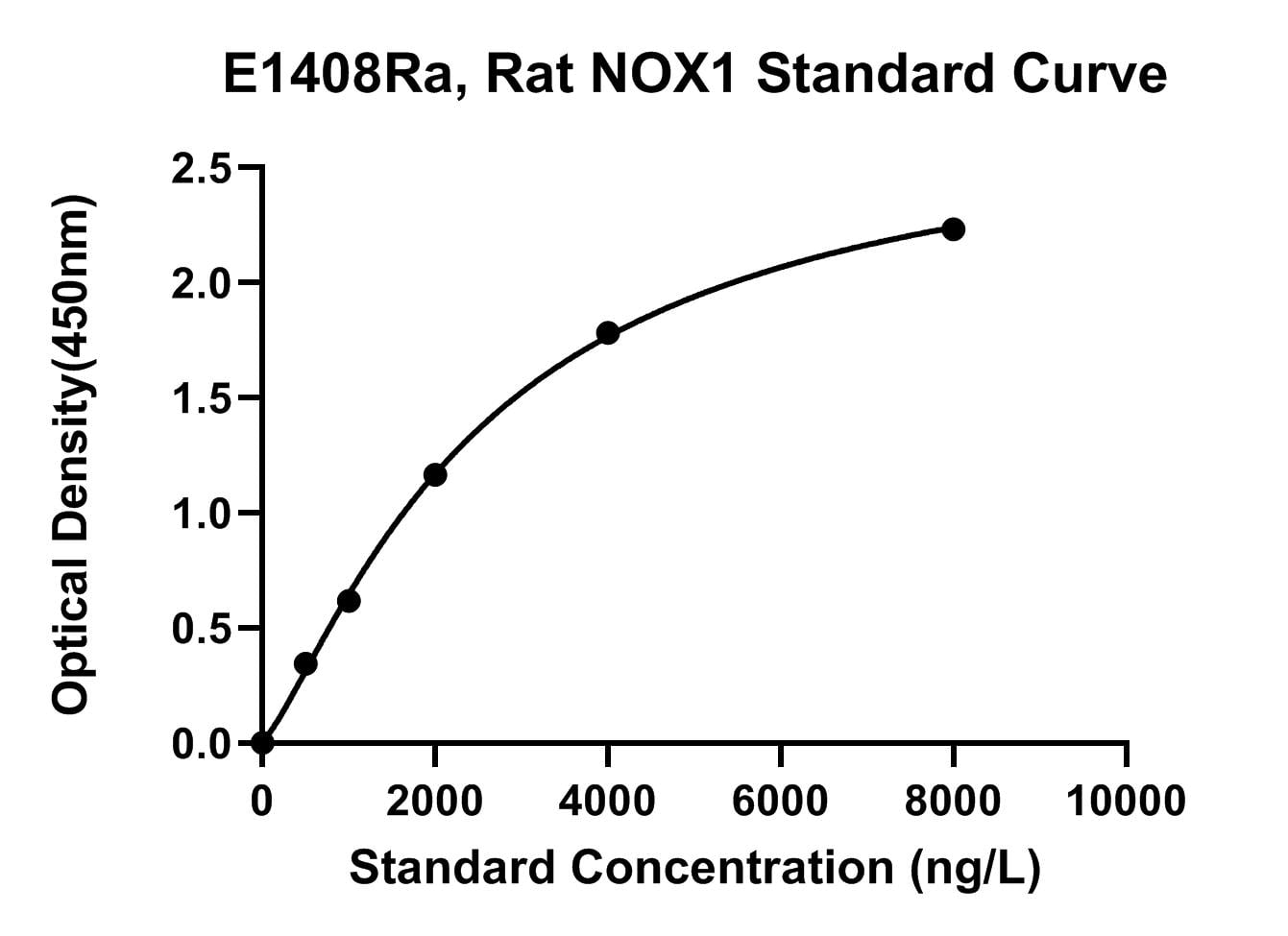 Rat (NOX1) Nadphoxidase 1 ELISA Kit