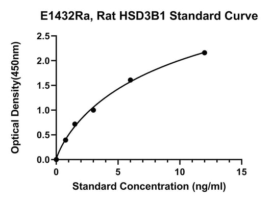 Rat (HSD3B1) 3 Beta-Hydroxysteroid Dehydrogenase, Delta 5--＞4-isomerase Type 1 ELISA Kit