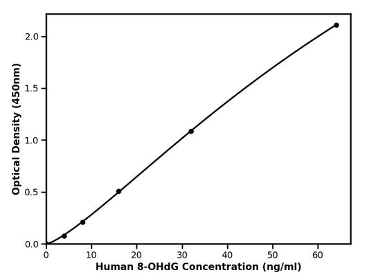 Human (8-OHdG) 8-Hydroxy-desoxyguanosine ELISA Kit
