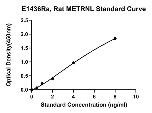 Rat (METRNL) Meteorin-like Protein ELISA Kit