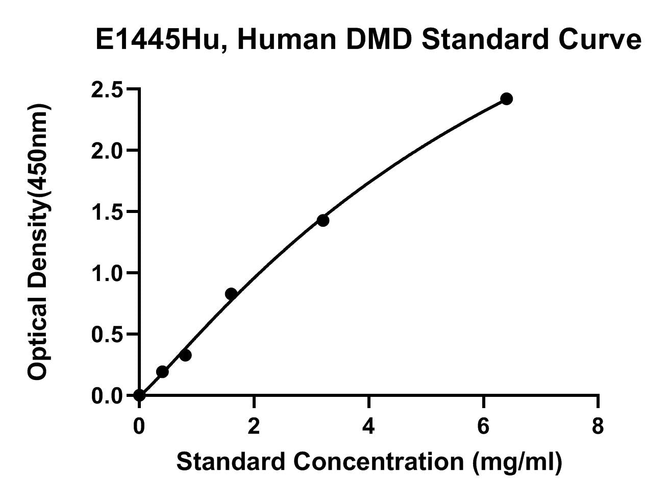 Human (DMD) Dystrophin ELISA Kit