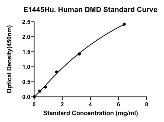 Human (DMD) Dystrophin ELISA Kit