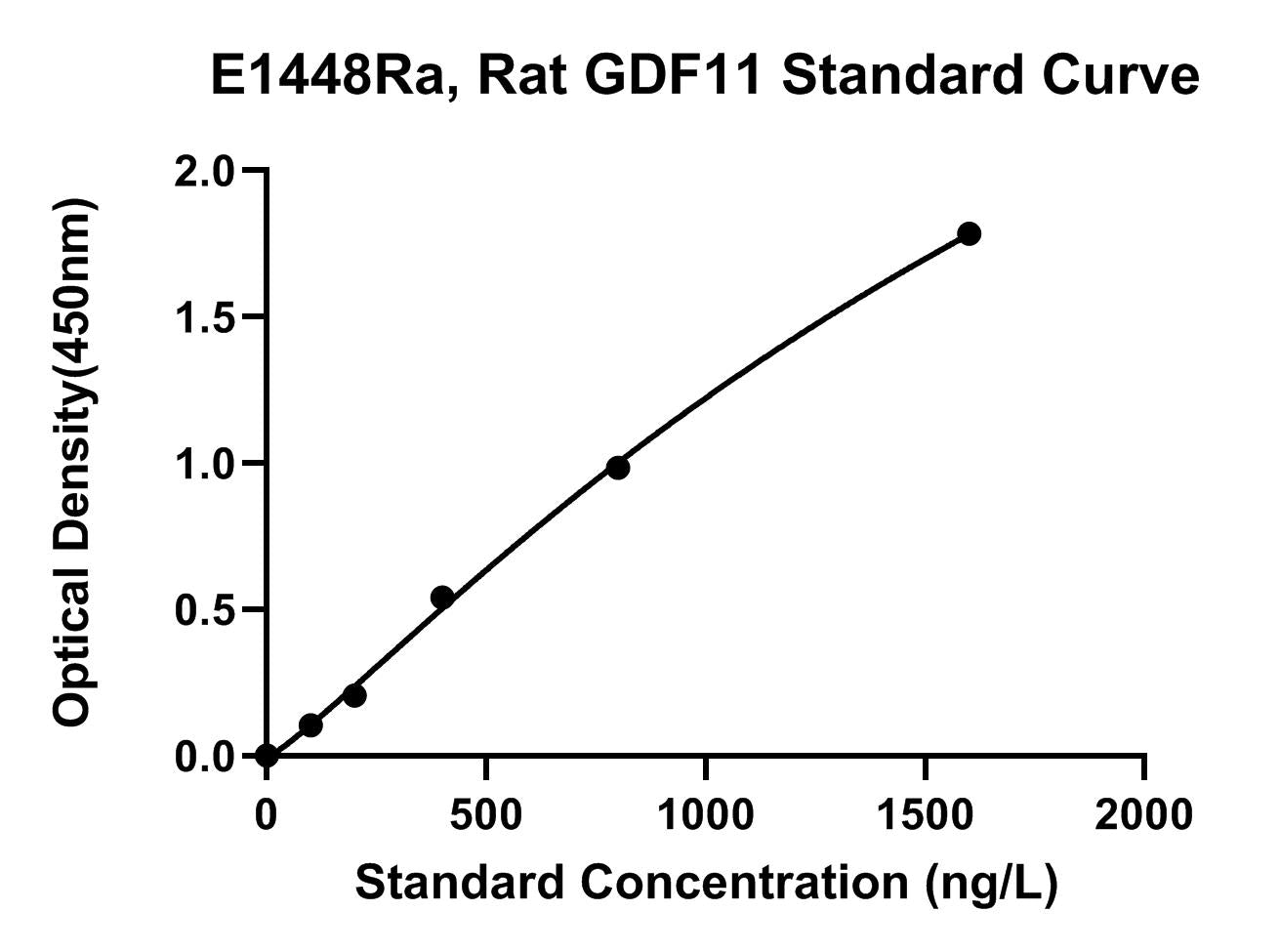 Rat (GDF11) Growth Differentiation Factor 11 ELISA Kit