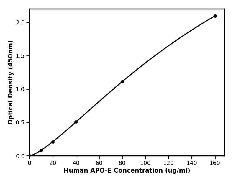 Human (Apo-E) Apolipoprotein E ELISA Kit