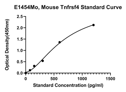 Mouse (TNFRSF4) Tumor Necrosis Factor Receptor Superfamily Member 4 ELISA Kit