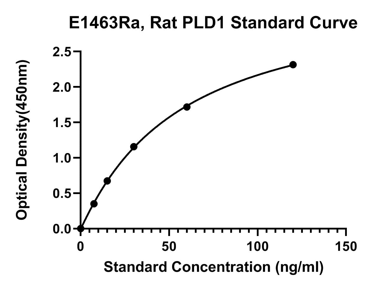 Rat (PLD1) Phospholipase D1 ELISA Kit