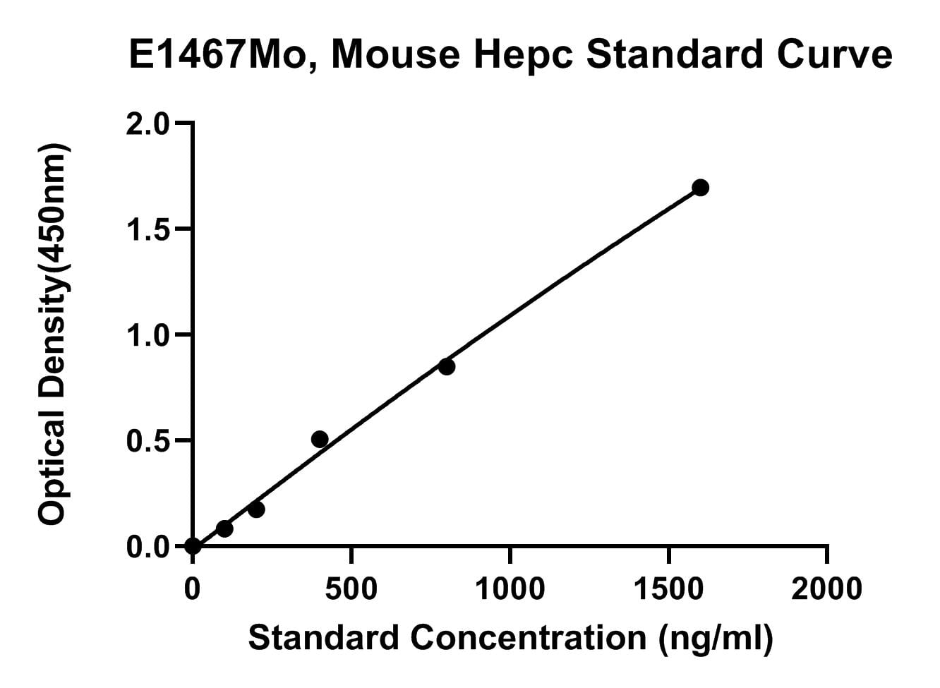 Mouse (HEPC) Hepcidin ELISA Kit