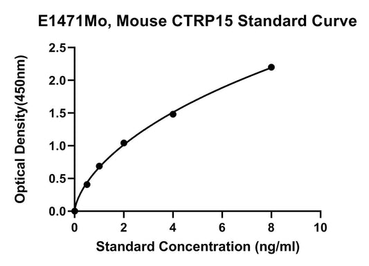 Mouse (CTRP15) Myonectin ELISA Kit