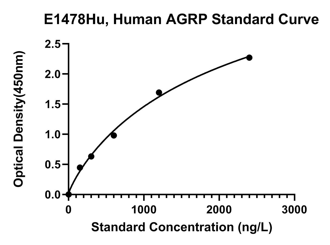 Human (AGRP) Agouti Related Protein ELISA Kit