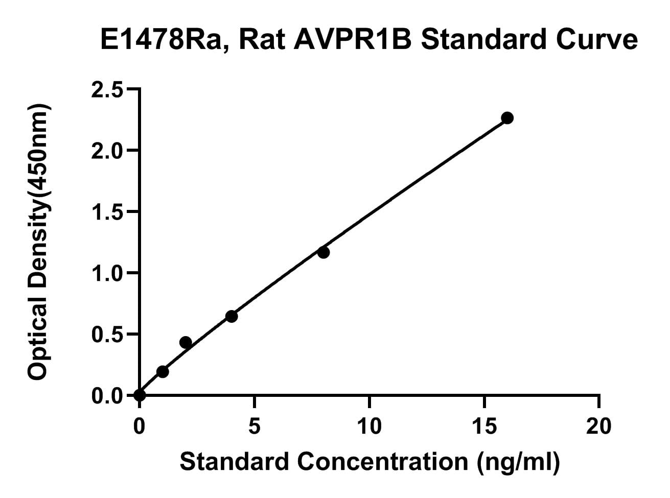 Rat (AVPR1B) Vasopressin V1B Receptor ELISA Kit