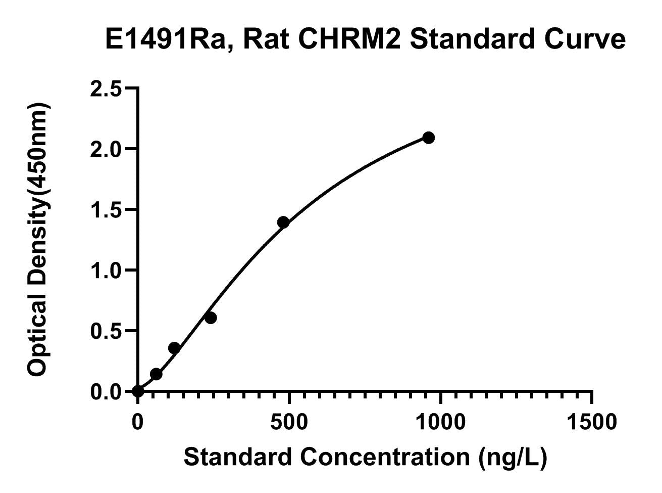 Rat (CHRM2) Muscarinic Acetylcholine Receptor M2 ELISA Kit