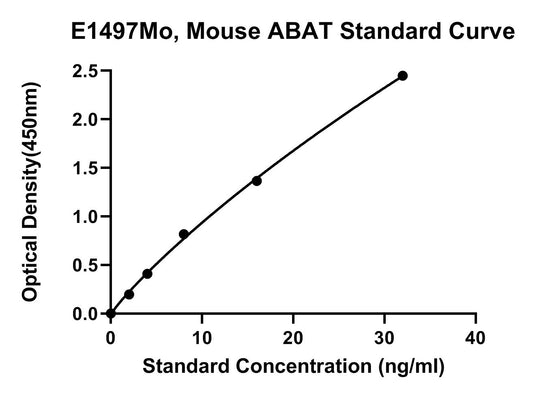 Mouse (ABAT) 4-aminobutyrate Aminotransferase ELISA Kit
