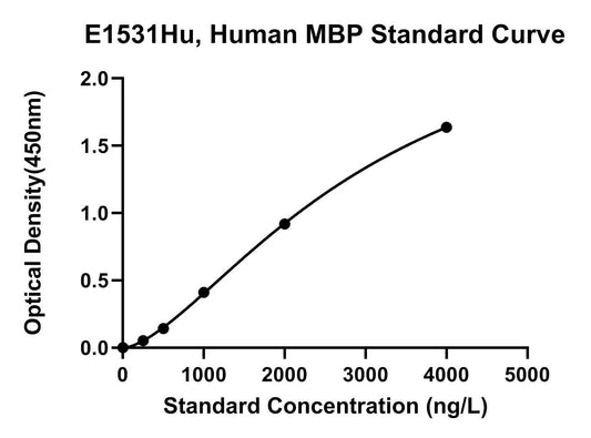 Human (MBP) Myelin Basic Protein ELISA Kit