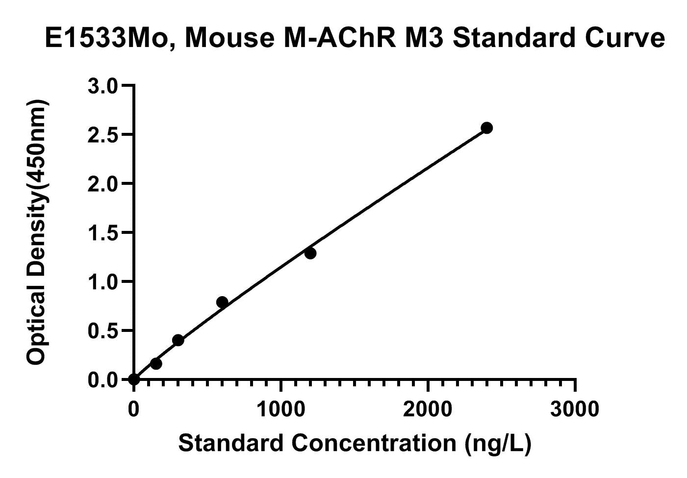 Mouse (CHRM3) Muscarinic Acetylcholine Receptor M3 ELISA Kit