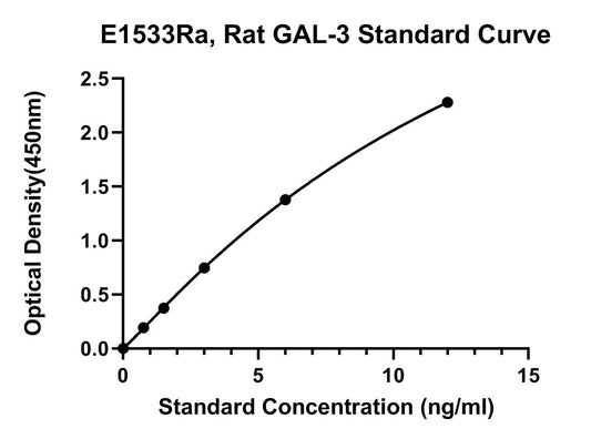 Rat (Gal-3) Galectin-3 ELISA Kit