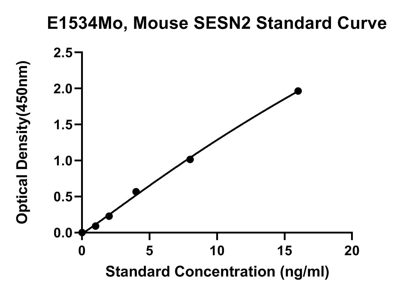 Mouse (SESN2) Sestrin 2 ELISA Kit