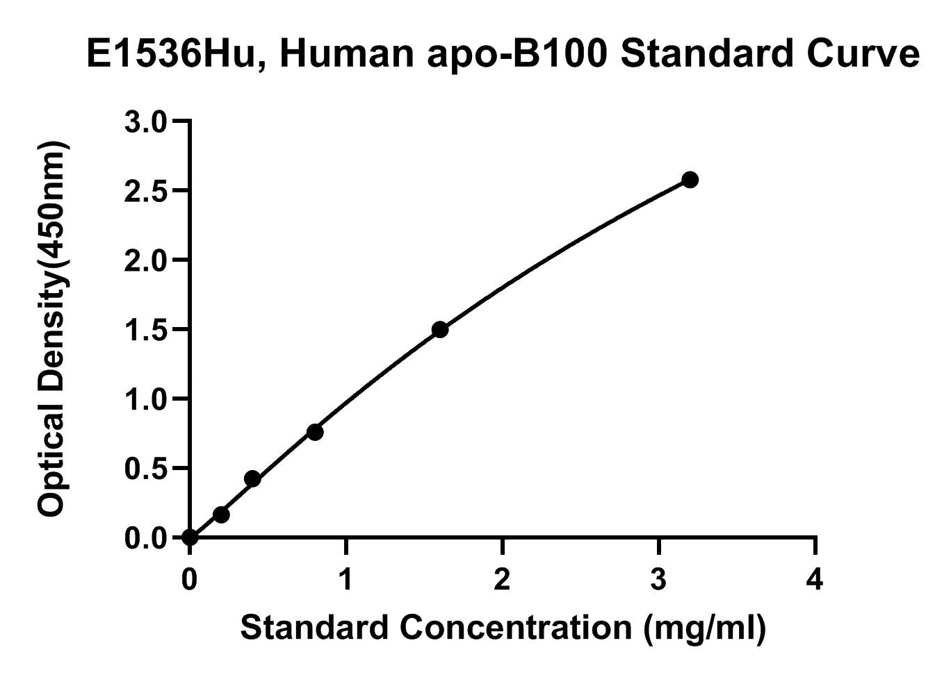 Human (APO-B100) Apolipoprotein B100 ELISA Kit