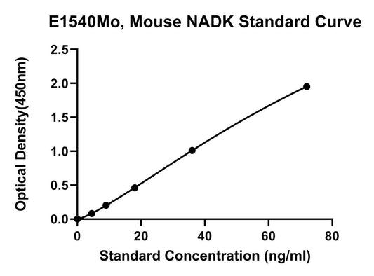 Mouse (NADK) Nad Kinase ELISA Kit