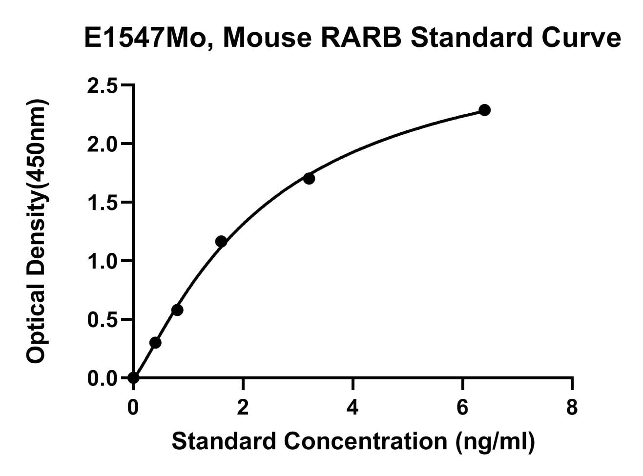 Mouse (RARB) Retinoid Acid Receptor Beta ELISA Kit