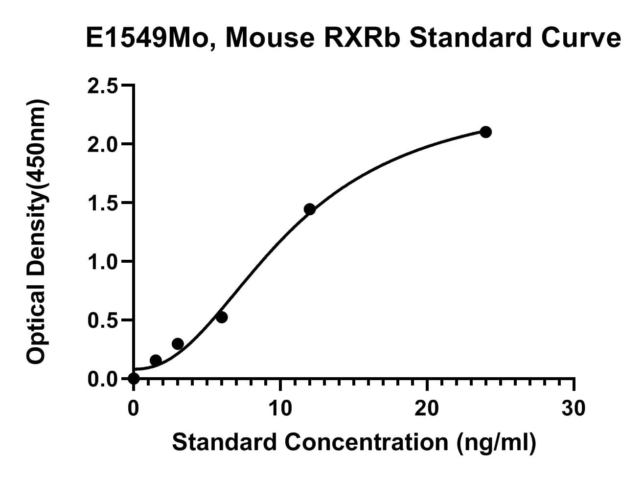 Mouse (RXRB) Retinoid X Receptor Beta ELISA Kit