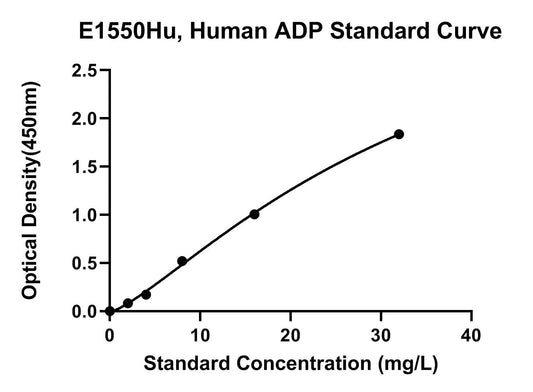 Human (ADP) Adiponectin ELISA Kit