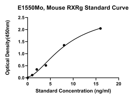Mouse (RXRG) Retinoid X Receptor Gamma ELISA Kit