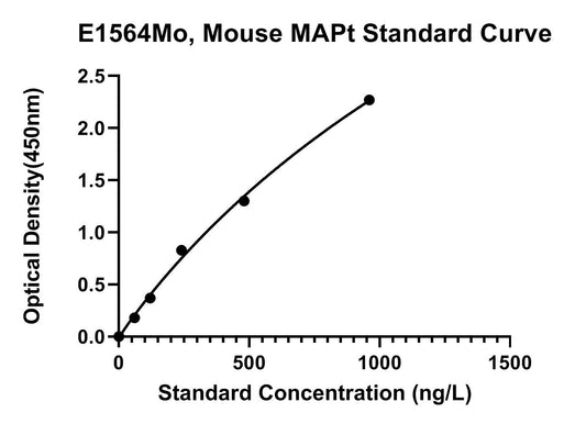 Mouse (MAPT) Microtubule Associated Protein Tau ELISA Kit
