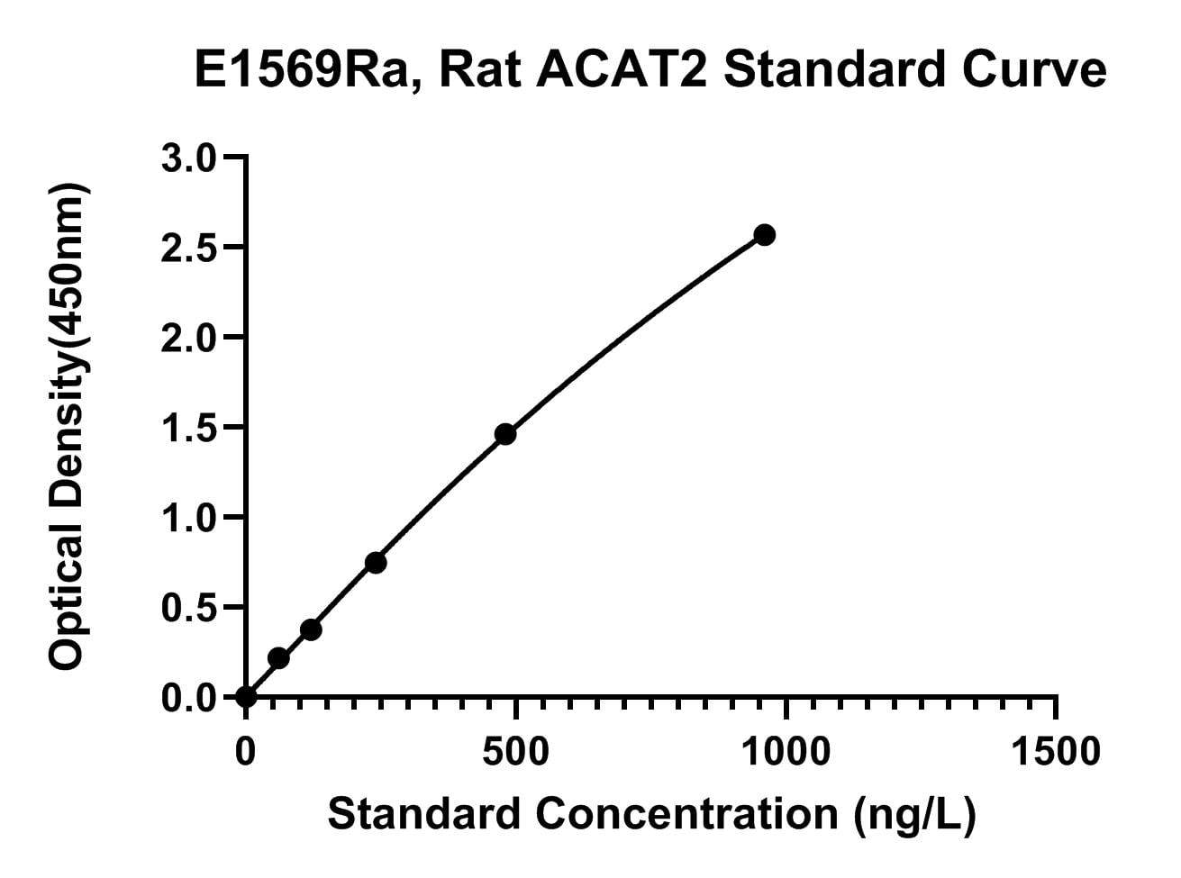 Rat (ACAT2) Acetyl-CoA Acetyltransferase, Cytosolic ELISA Kit