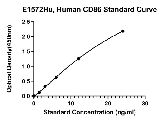 Human (CD86) T-lymphocyte Activation Antigen Cd86 ELISA Kit