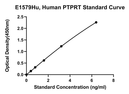 Human (PTPRT) Receptor-type Tyrosine-protein Phosphatase T ELISA Kit