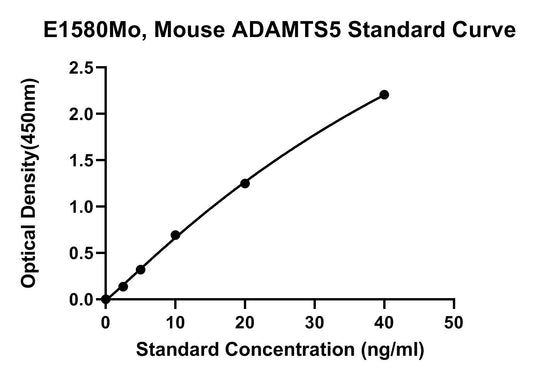 Mouse (ADAMTS5) A Disintegrin and Metalloproteinase with Thrombospondin Motifs 5 ELISA Kit