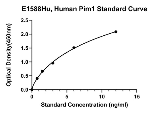 Human (PIM1) Proviral Integration Site 1 ELISA Kit