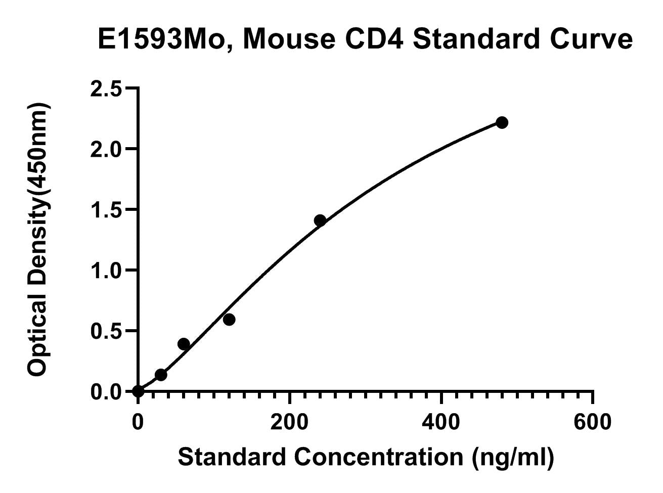 Mouse (CD4) Cluster of Differentiation 4 ELISA Kit